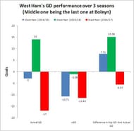 West Ham's GD performance over 3 seasons (Middle one being the last one at Boleyn)