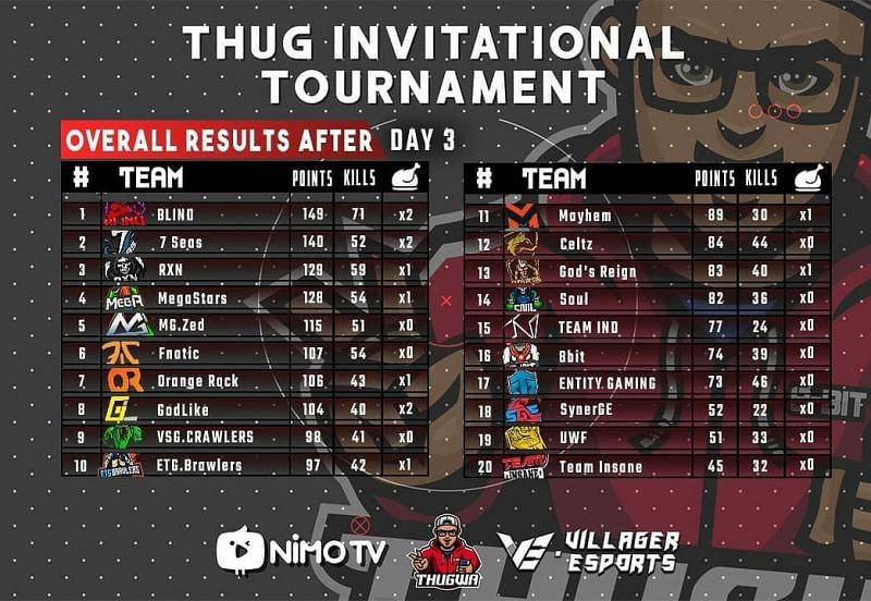 BLIND wins Thug Invitational Tournament