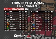 BLIND wins Thug Invitational Tournament; here are the overall standings after the final day