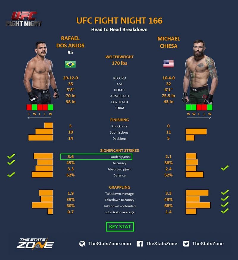 dos Anjos vs. Chiesa.