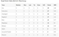 Ranji Trophy 2019/20 - Plate Group Points Table