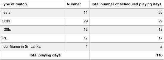 Table III : Number of playing days for the Indian players in 2017