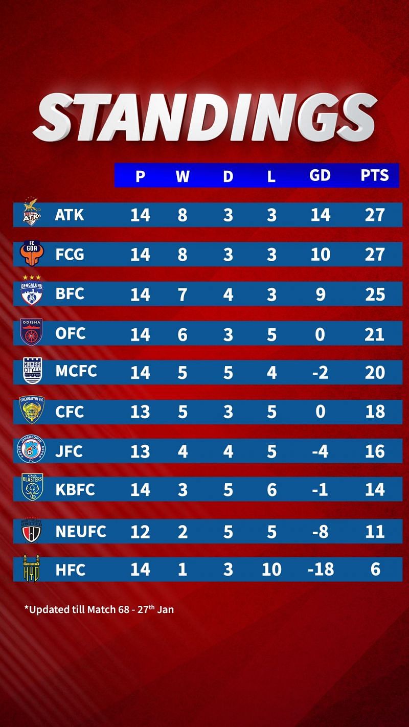 ATK lead the table after Round 14