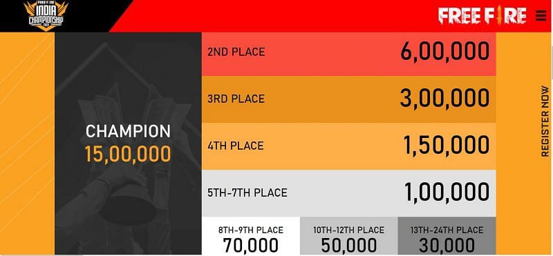 Prize allocation for FFIC 2020
