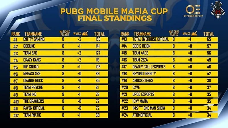 Final Point Table