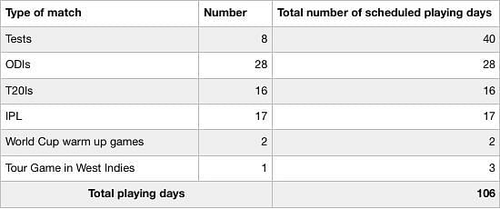 Table V : Number of playing days for the Indian players in 2019