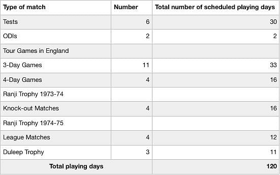 Table II : Number of playing days for the Indian players in 1974