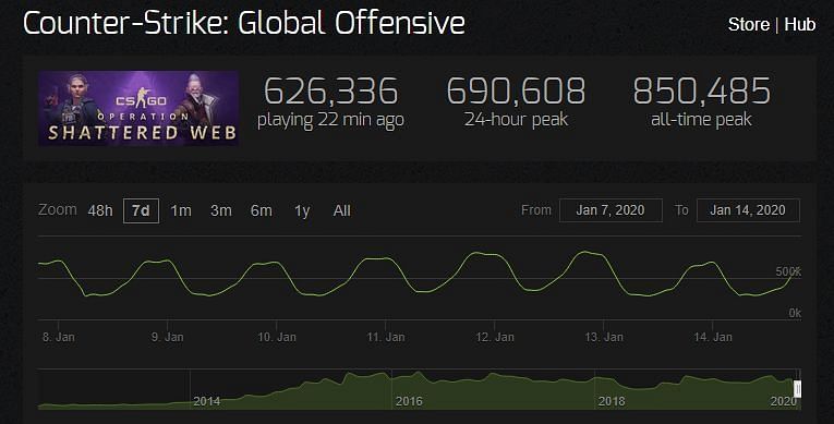 Top 10 most played games on steam. Love to see it. Do you guys think CS2  will break PUBG's all-time record of 3.2 million concurrent players? :  r/GlobalOffensive