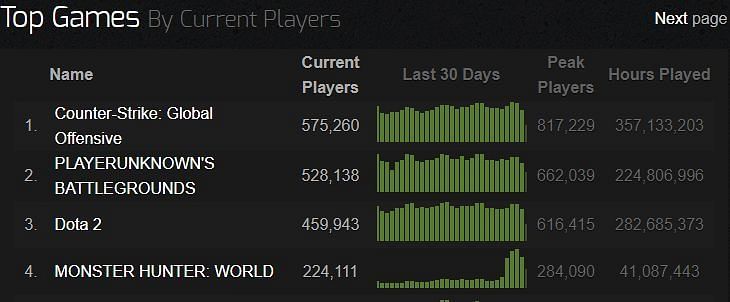 CS: GO on Top Games Steam Chart