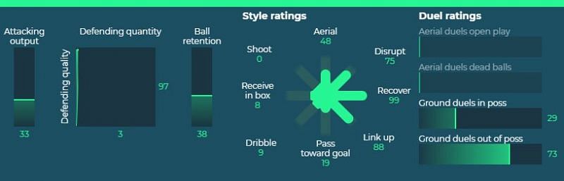 Soumare as a central midfielder (Credit: Smarterscout)