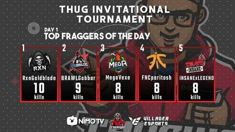 Top Fraggers of Thug Invitational Tournament Day 1