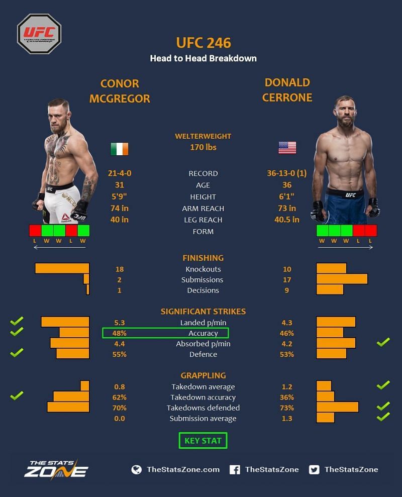 Page 5 UFC 246 Results Conor McGregor vs. Donald Cerrone; former UFC