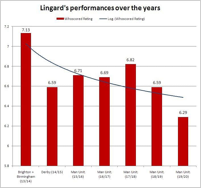 Jesse Lingard&#039;s waning performances over the years