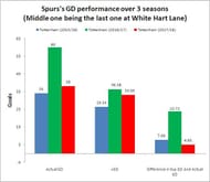 Tottenham's GD performance over 3 seasons (Middle one being their last at White Hart Lane)
