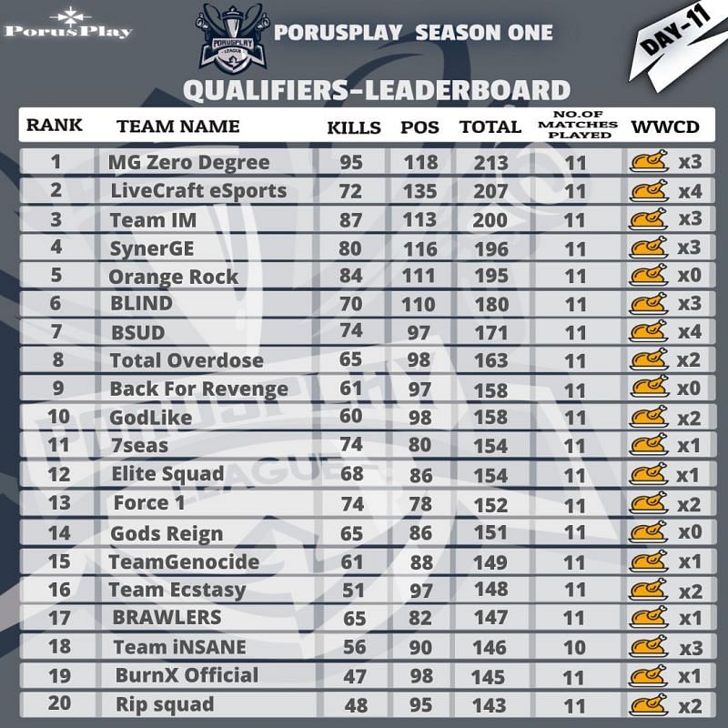 MG Zero Degree is leading the overall standings