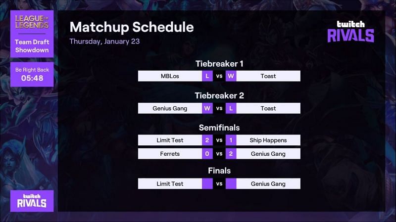 Day 3 started with group A playing out the Tiebreakers.