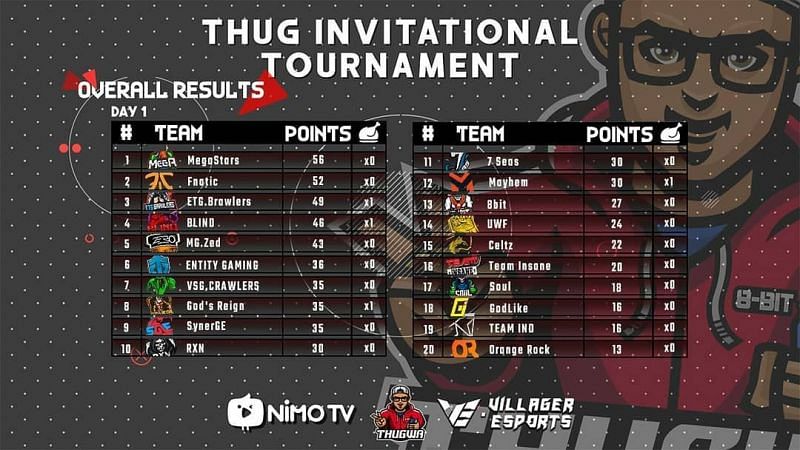 Thug Invitational Tournament Day 1 Standings