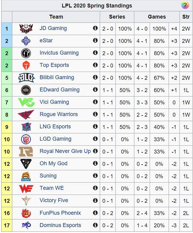 The LPL table standings after Week 1.