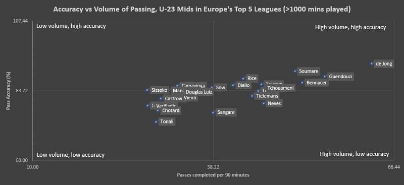 Soumar&eacute; compared to players of similar age and role profiles