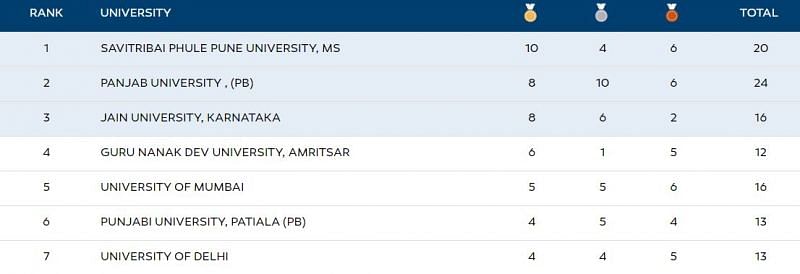 The Khelo India University Games 2 020 Medal Tally after action ended on Day 6 (26 February)