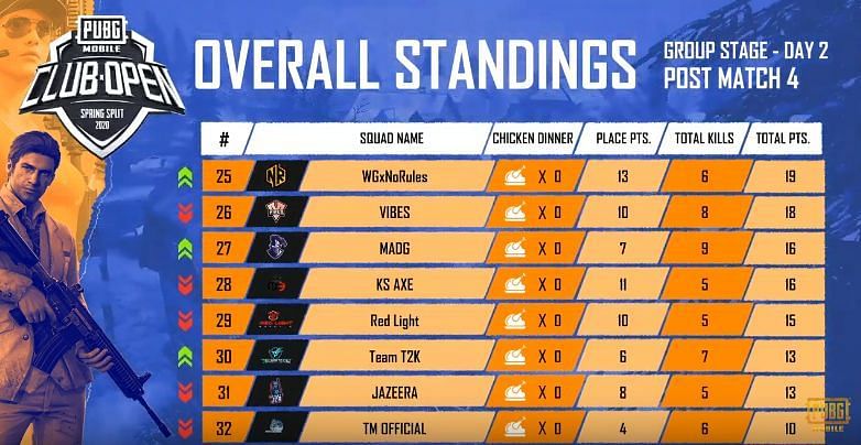 PMCO South Asia Day 2 Standings