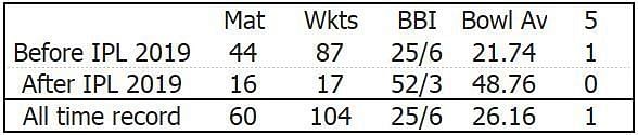 Kuldeep's ODI Record before and after IPL 2019 (Source: ESPN Cricinfo)