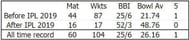 Kuldeep's ODI Record before and after IPL 2019 (Source: ESPN Cricinfo)