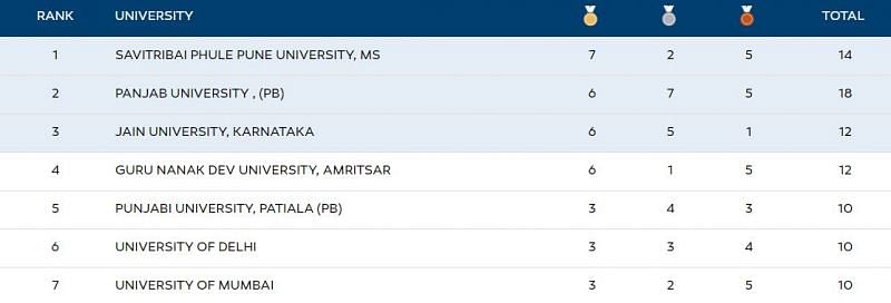 The Khelo India University Games 2 020 Medal Tally after action ended on Day 5 (25 February)