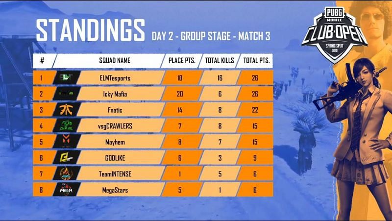 PMCO India Group Stage Day 2 Match 3 Standings