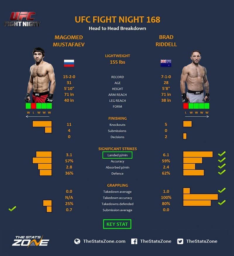 Mustafaev vs. Riddell