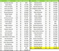 Best success rate among players to have played at least 31 singles finals