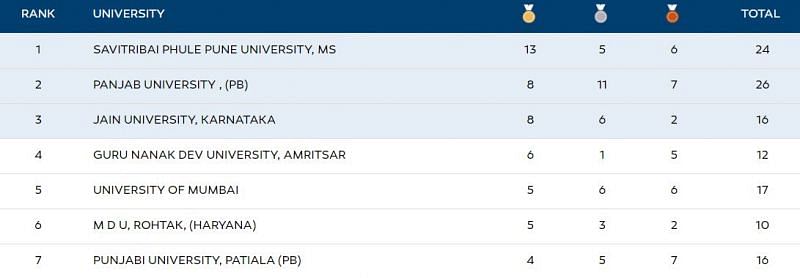 The Khelo India University Games 2020 Medal tally at the end of Day 7 in Bhubaneshwar, Odisha