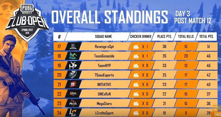 PMCO India Day 3 Standings