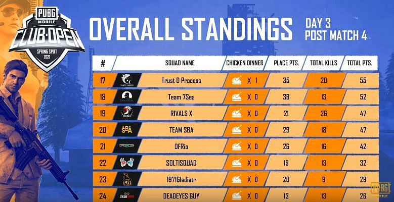 PMCO South Asia Day 3 Standings