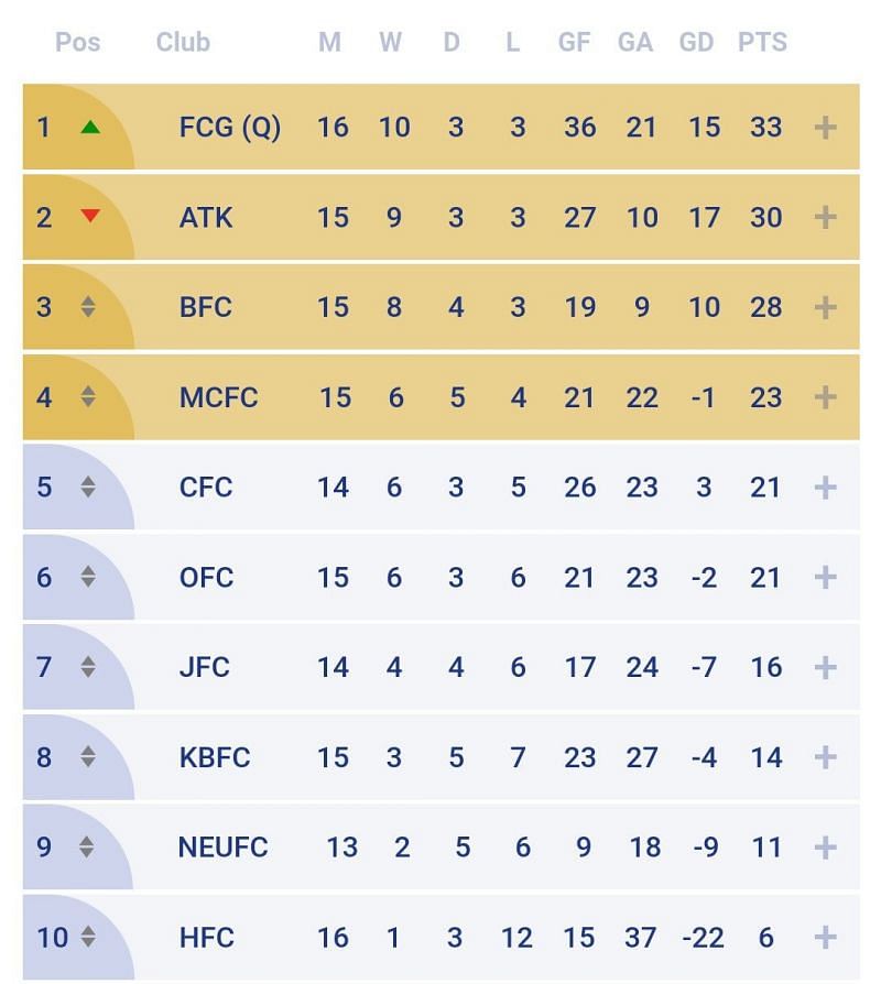The ISL table as it stands before Match 75