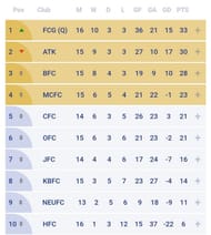 The ISL table as it stands before Match 75