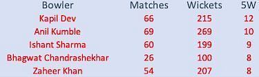 Most five-fors in away Tests for Indian bowlers