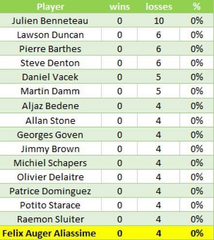 Players with at least 4 single&#039;s finals not to have won a title