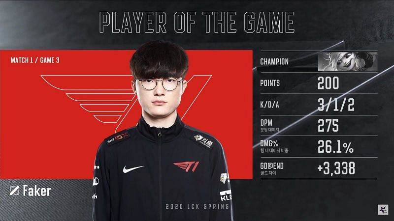 Faker got the Player of the Game for Games 2 and 3