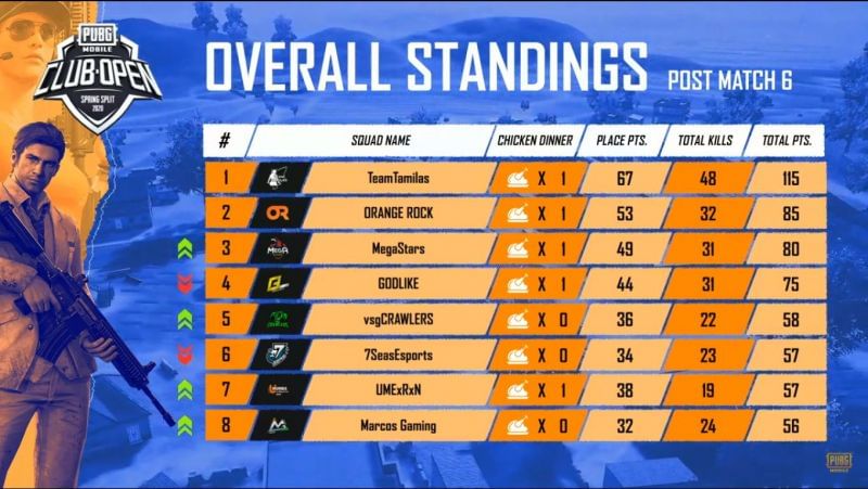 O verall Standings