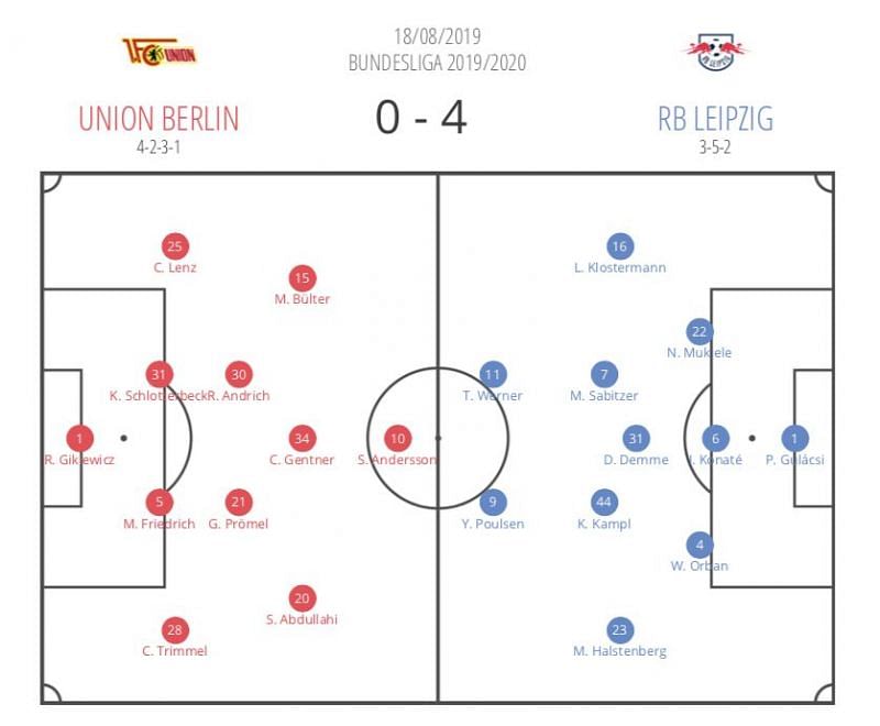 R B Leipzig&#039;s formation this season.