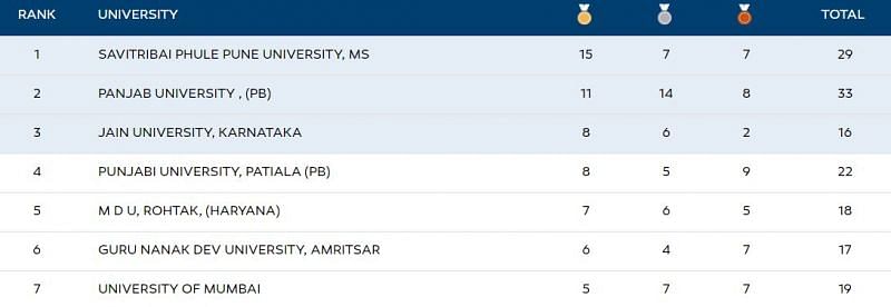 The Khelo India University Games 2 020 Medal tally at the end of Day 8 in Bhubaneshwar, Odisha