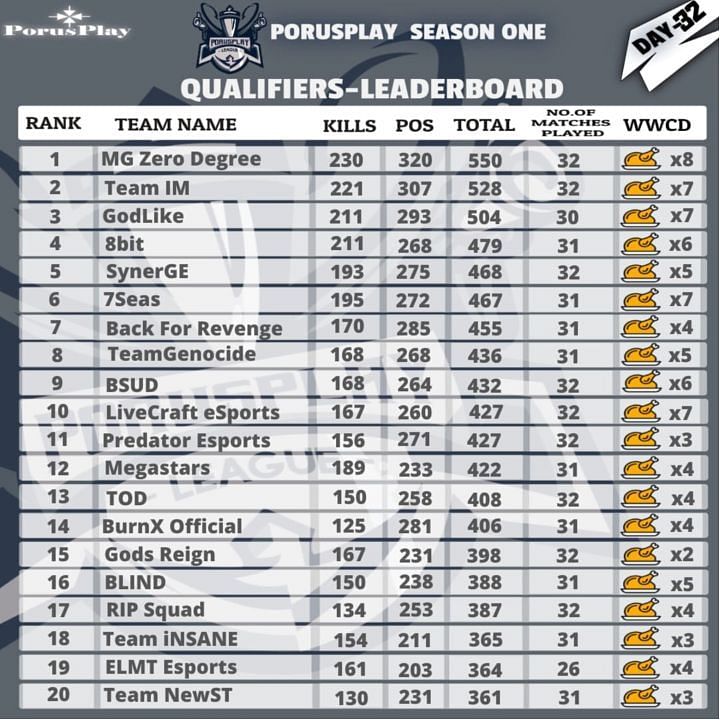 Week 5 points table