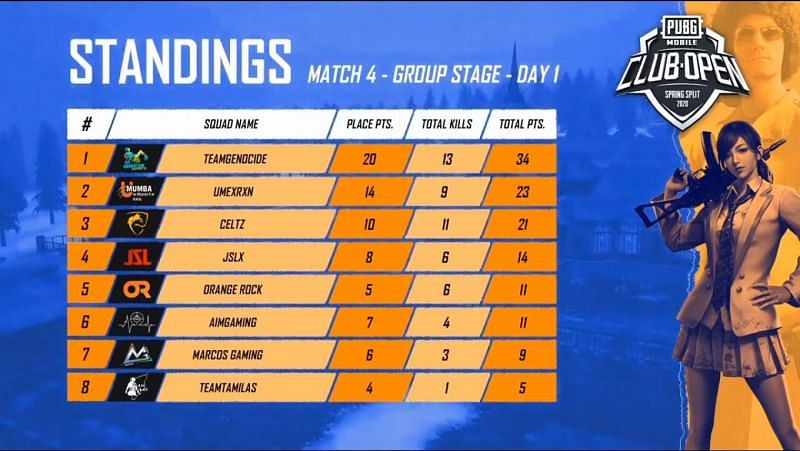 PMCO Group Stage India Match 4 Standings