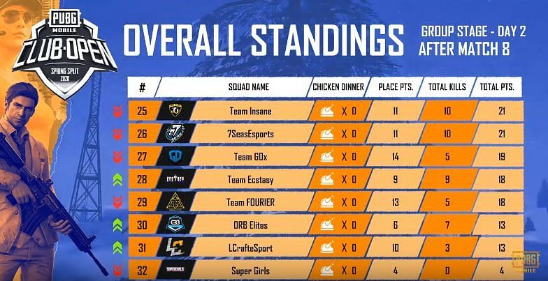 PMCO India Day 2 Standings