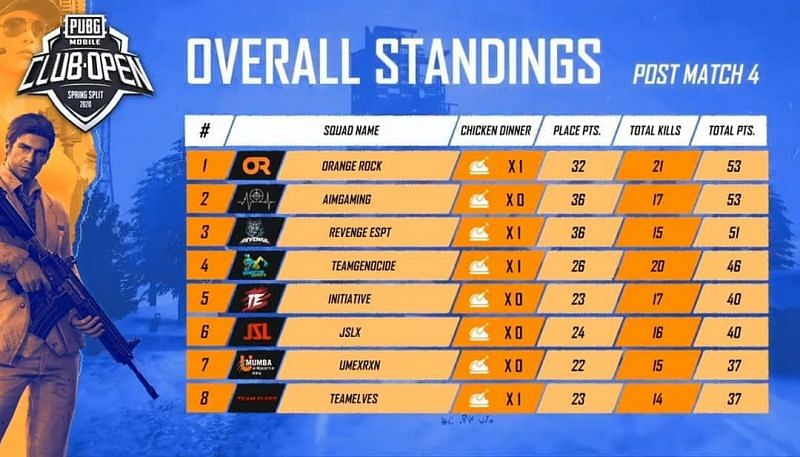 Top 8 teams from Day 1 qualifiers