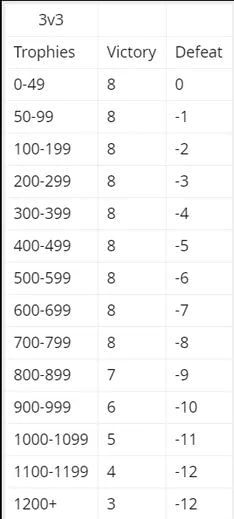 The Ultimate Guide To Trophy Pushing In Brawl Stars - how many trophies do you lose in brawl stars