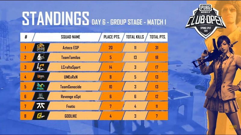 Match standings of Game 1 