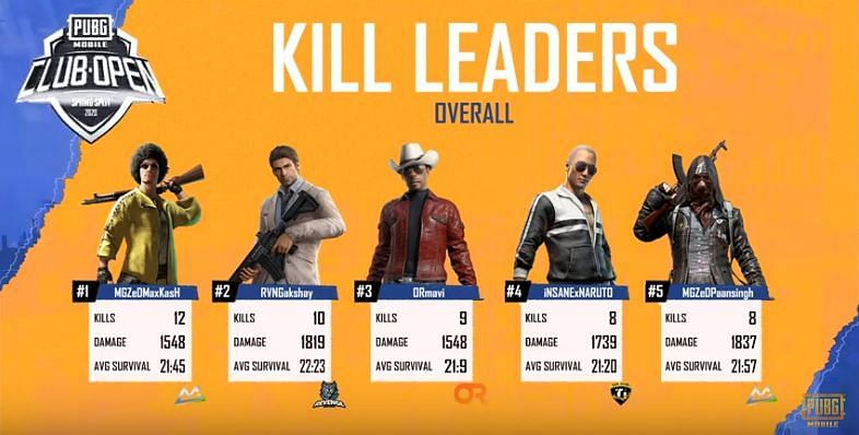 Kill Leaders of Day 1