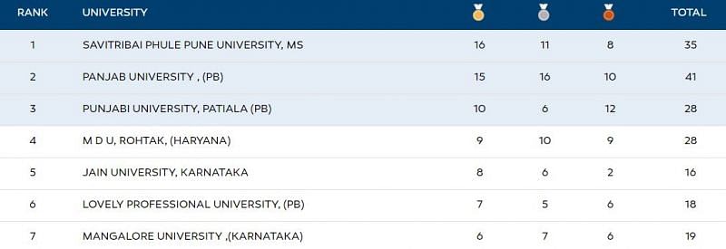 The Khelo India University Games 2020 Medal tally at the end of Day 9 in Bhubaneshwar, Odisha